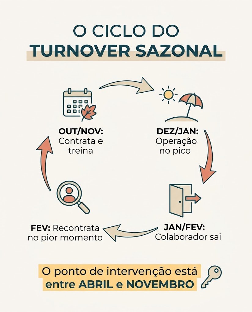 Como valorizar funcionários sem aumentar salário: 6 gestos que reduzem turnover 2 Infográfico vertical limpo e profissional, proporção 4:5, fundo off-white. Título no topo: "O CICLO DO TURNOVER SAZONAL". Abaixo, um diagrama circular com 4 estágios conectados por setas curvas, cada um com um ícone simples em linha e um rótulo curto:
Ícone de calendário com folha caindo — "OUT/NOV: Contrata e treina"
Ícone de sol e guarda-sol — "DEZ/JAN: Operação no pico"
Ícone de porta com seta saindo — "JAN/FEV: Colaborador sai"
Ícone de lupa sobre pessoa — "FEV: Recontrata no pior momento"
Uma seta retorna do estágio 4 ao estágio 1, fechando o ciclo.
No rodapé, uma faixa horizontal destacada com o texto: "O ponto de intervenção está entre ABRIL e NOVEMBRO" e um ícone de chave.
Paleta: azul-petróleo (
#1F4E5F), areia (
#E8DCC8), coral suave (
#E07A5F) para destaque. Tipografia sans-serif geométrica, limpa. Estilo flat design, sem gradientes pesados, sem fotos.
