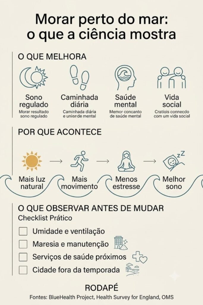 Morar perto do mar faz bem à saúde? O que a ciência mostra sobre corpo, mente e rotina 1 Infográfico vertical educativo, formato 1080x1620 px, estilo clean e
minimalista de blog de bem-estar.
Título superior: "Morar perto do mar: o que a ciência mostra"
Estrutura em 3 blocos verticais separados por linhas finas:
BLOCO 1 — "O QUE MELHORA" (ícones lineares simples)
- Sono regulado (ícone: lua e sol)
- Caminhada diária (ícone: pegadas)
- Saúde mental (ícone: cabeça com onda)
- Vida social (ícone: duas figuras)
BLOCO 2 — "POR QUE ACONTECE" (fluxo horizontal com setas)
Mais luz natural → mais movimento → menos estresse → melhor sono
BLOCO 3 — "O QUE OBSERVAR ANTES DE MUDAR" (checklist com quadrados)
- Umidade e ventilação
- Maresia e manutenção
- Serviços de saúde próximos
- Cidade fora da temporada
Rodapé: "Fontes: BlueHealth Project, Health Survey for England, OMS"
PALETA:
Fundo #F7F5F0 (areia clara)
Primária #2C5F6F (azul petróleo)
Secundária #7FB2B8 (azul claro)
Destaque #E4A853 (dourado suave)
Texto #2B2B2B
Tipografia sans-serif humanista, hierarquia clara, muito espaço em branco.
Ícones em linha fina, mesma espessura, sem preenchimento.